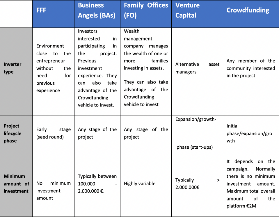Table compares the different models of private funding