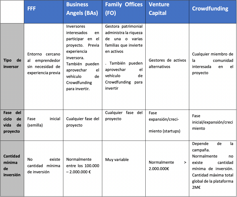 tabla comparativa de los diferentes modos de financiación privada