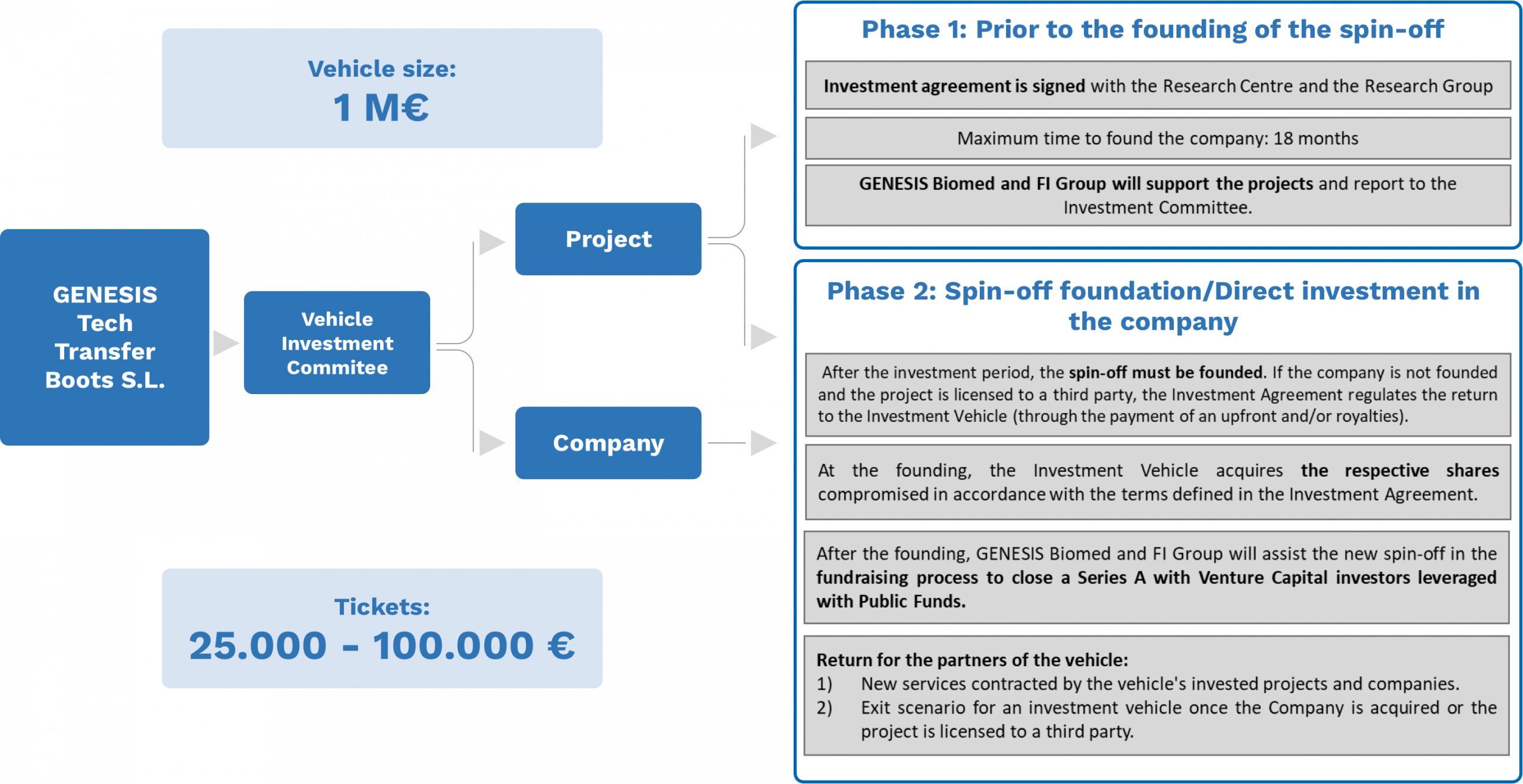 GENESIS Tech Transfer Boost GENESIS Tech Transfer Boost