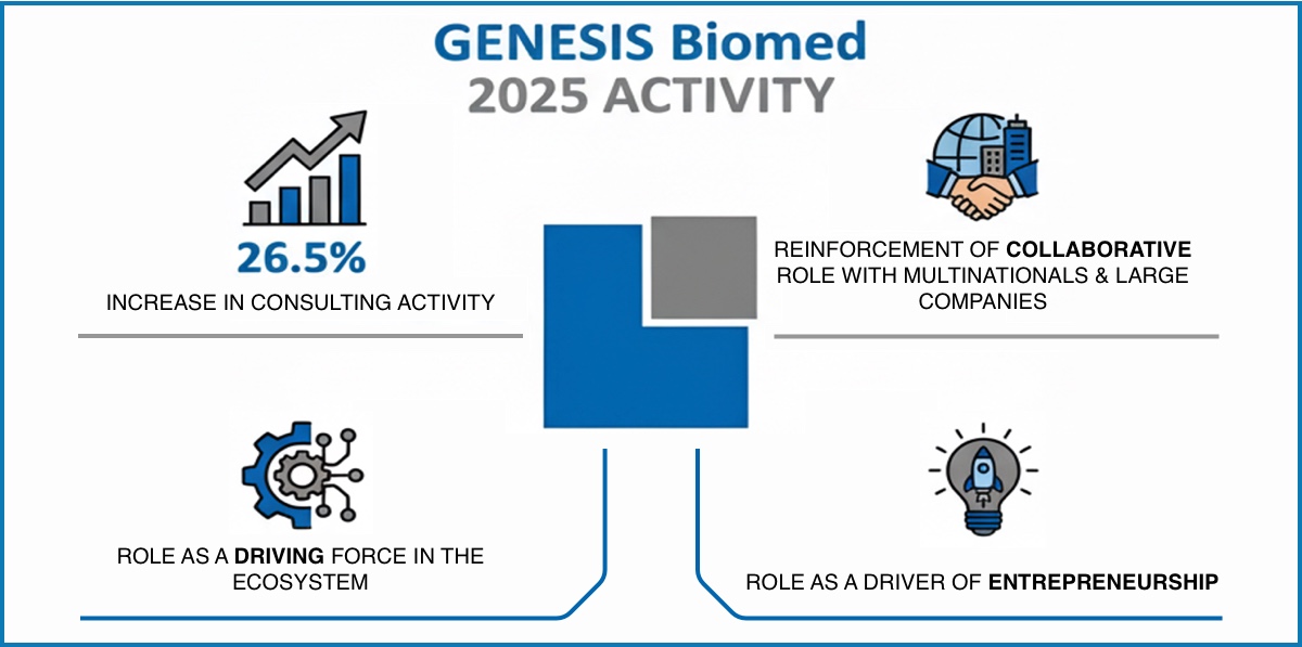 GENESIS Biomed cierra 2025 con crecimiento récord y mayor impacto en el ecosistema biomédico