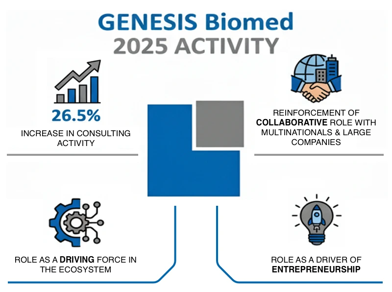 GENESIS Biomed cierra 2025 con crecimiento récord y mayor impacto en el ecosistema biomédico