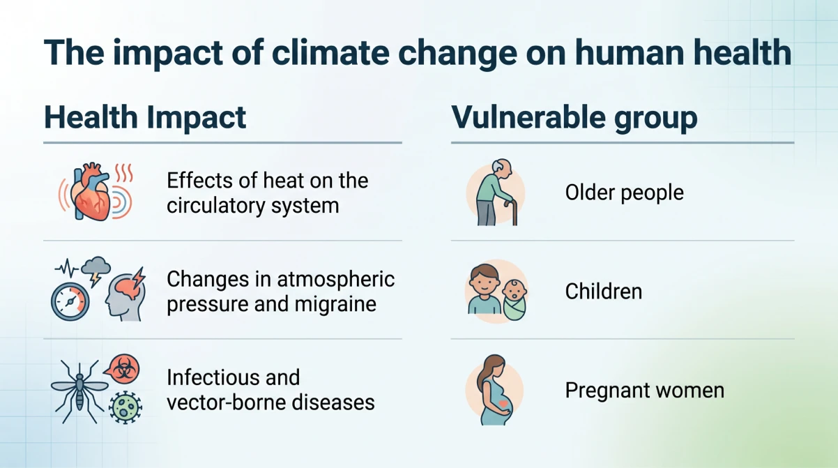 El impacto del cambio climático en la salud de las personas