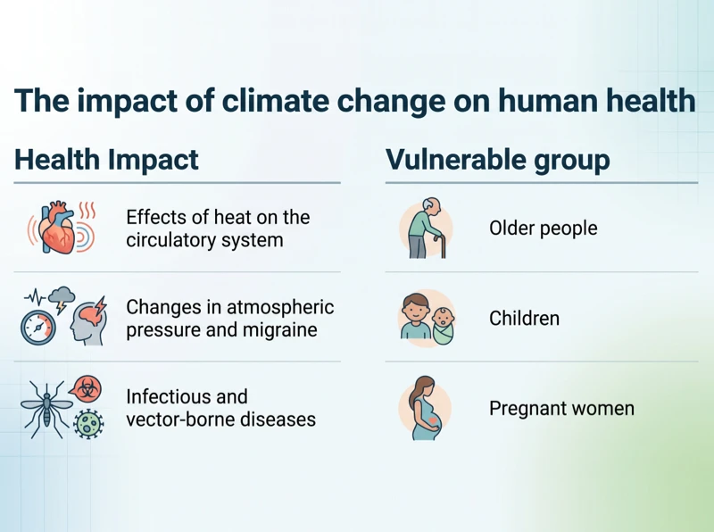 The impact of climate change on human health